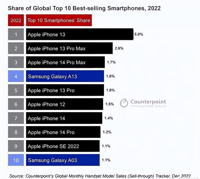 霸州苹果维修分享:为什么iPhone14的销量不如iPhone13? 