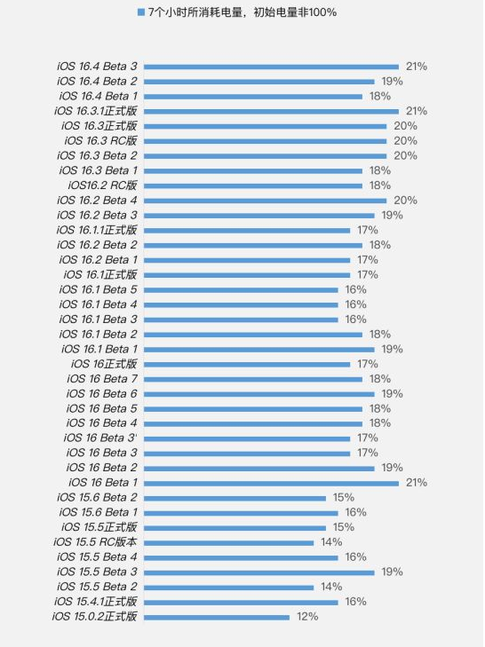 霸州苹果手机维修分享iOS 16.4 Beta 3续航跑分等测试结果汇总 