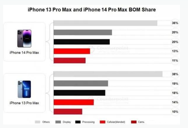 霸州苹果手机维修分享iPhone 14 Pro的成本和利润 