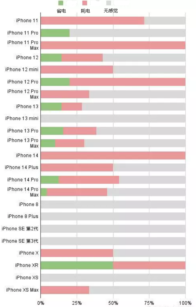 霸州苹果手机维修分享iOS16.2太耗电怎么办？iOS16.2续航不好可以降级吗？ 