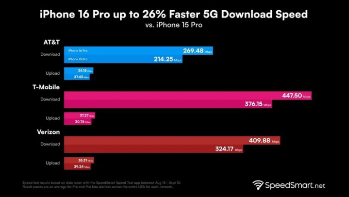 霸州苹果手机维修分享iPhone 16 Pro 系列的 5G 速度 