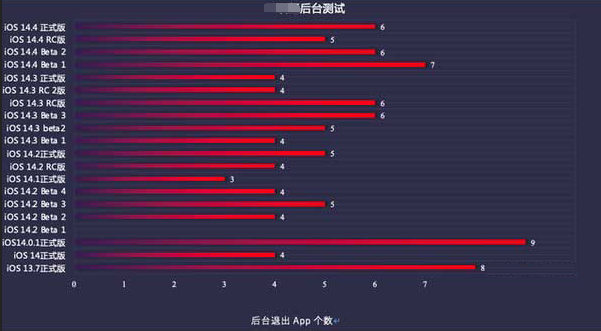 霸州苹果手机维修分享iOS14.5beta1续航怎么样 