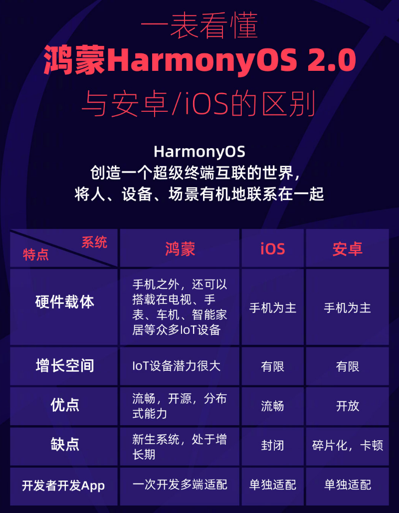 霸州苹果手机维修分享华为鸿蒙 OS 与安卓以及 iOS 都有什么区别 